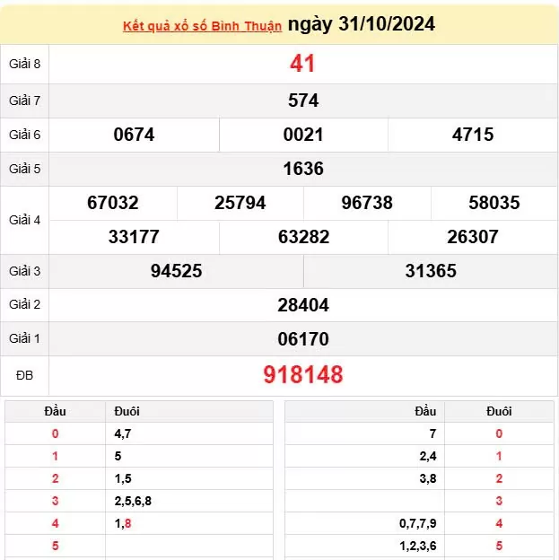 XSBTH 31/10, Kết quả xổ số Bình Thuận hôm nay 31/10/2024, KQXSBTH thứ Năm ngày 31 tháng 10