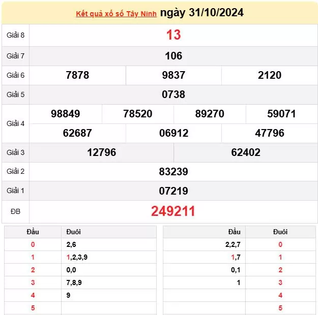 XSTN 7/11, Xem kết quả xổ số Tây Ninh hôm nay 7/11/2024, xổ số Tây Ninh ngày 7 tháng 11