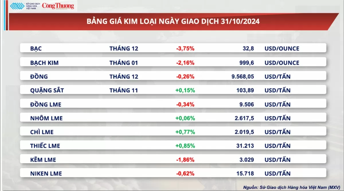 Thị trường hàng hóa hôm nay ngày 1/11: Giá kim loại quý lao dốc