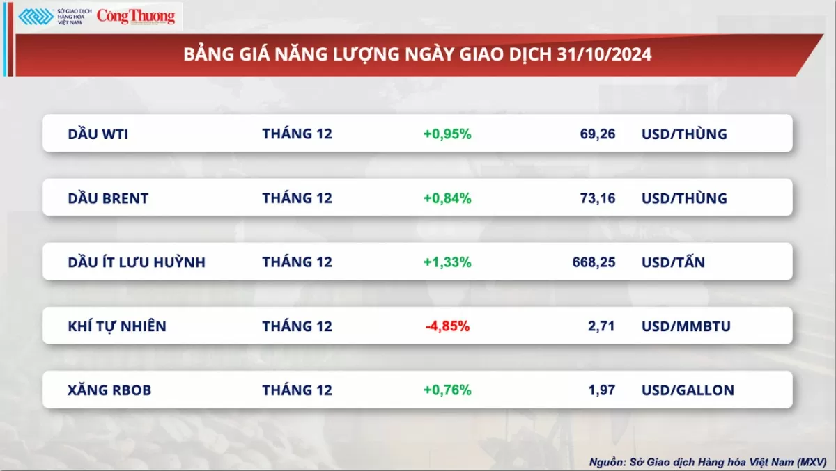 Thị trường hàng hóa hôm nay ngày 1/11: Giá kim loại quý lao dốc