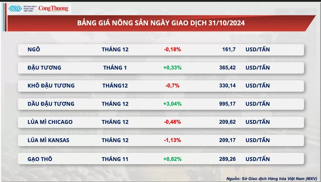 Thị trường hàng hóa hôm nay ngày 1/11: Giá kim loại quý lao dốc