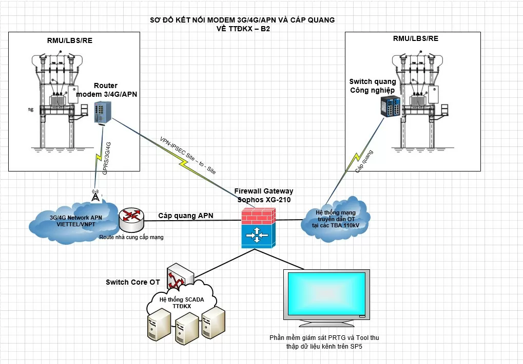 PC Hải Phòng: Tăng cường quản lý, giám sát kênh truyền thiết bị lưới điện trung thế