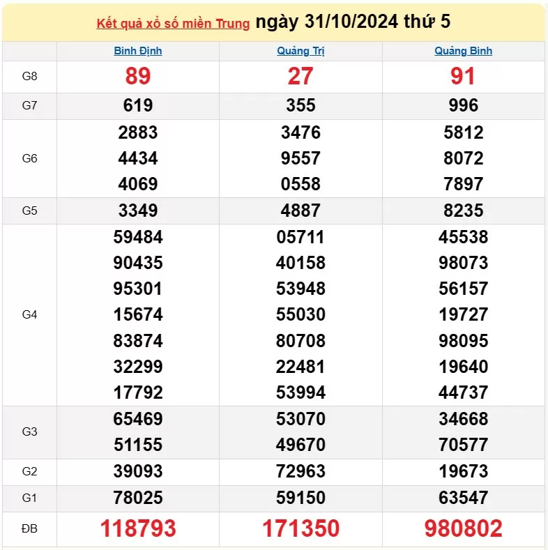 XSMT 2/11, Kết quả xổ số miền Trung hôm nay 2/11/2024, xổ số miền Trung ngày 2 tháng 11, trực tiếp XSMT 2/11