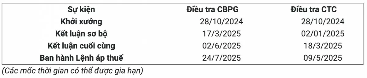 Trả lời Bản câu hỏi điều tra chống bán phá giá