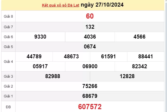 XSDL 27/10, Xem kết quả xổ số Đà Lạt hôm nay 27/10/2024, xổ số Đà Lạt ngày 27 tháng 10