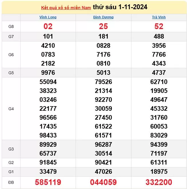 XSMN 2/11, trực tiếp Kết quả xổ số miền Nam hôm nay 2/11/2024, XSMN thứ Bảy, KQXSMN ngày 2/11