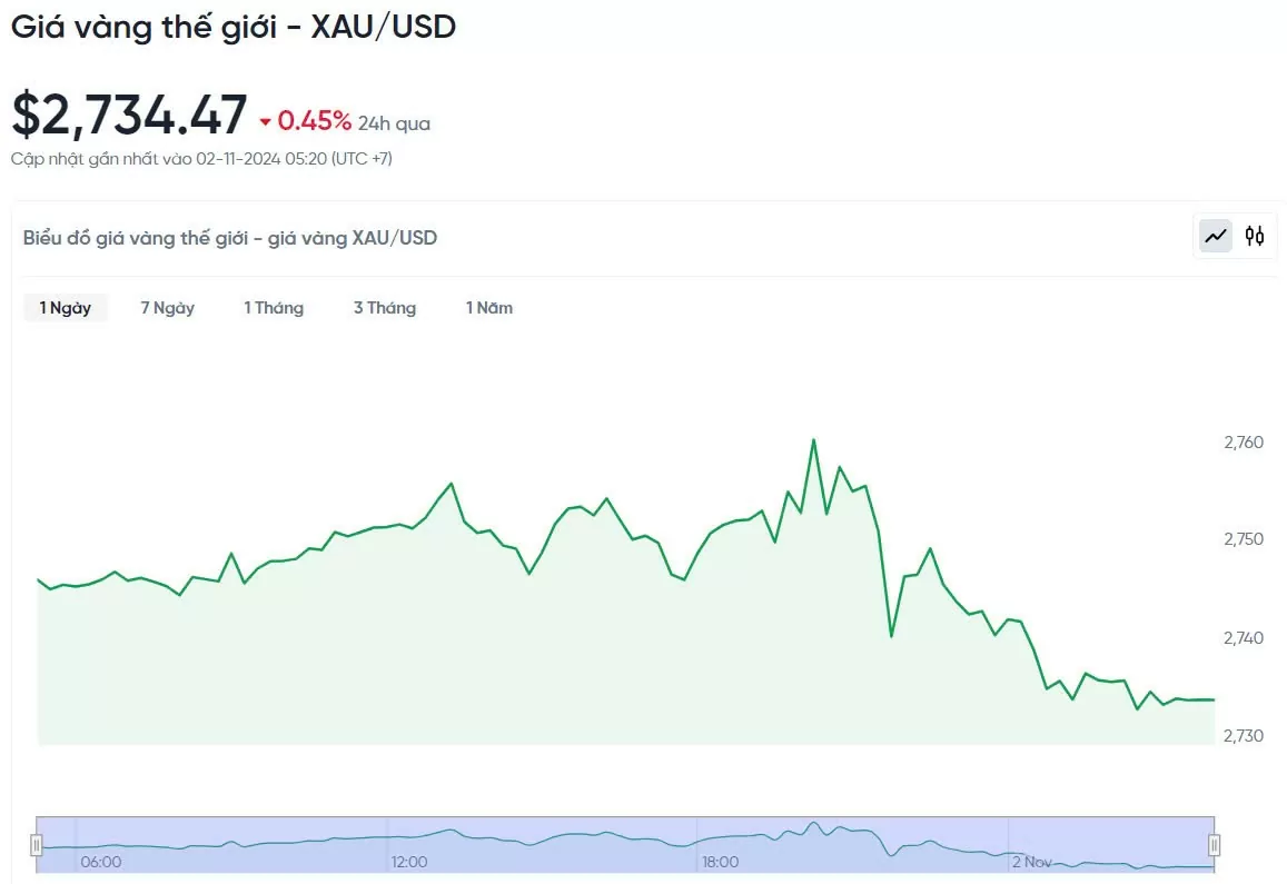 Giá vàng hôm nay 2/11/2024: