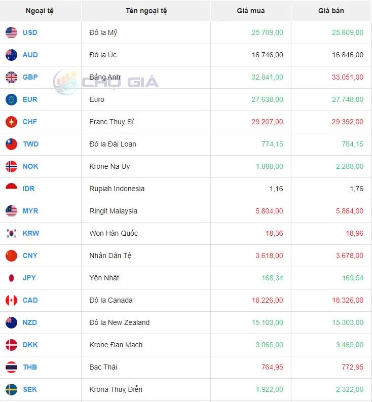 Tỷ giá USD hôm nay 2/11/2024: Đồng USD phục hồi