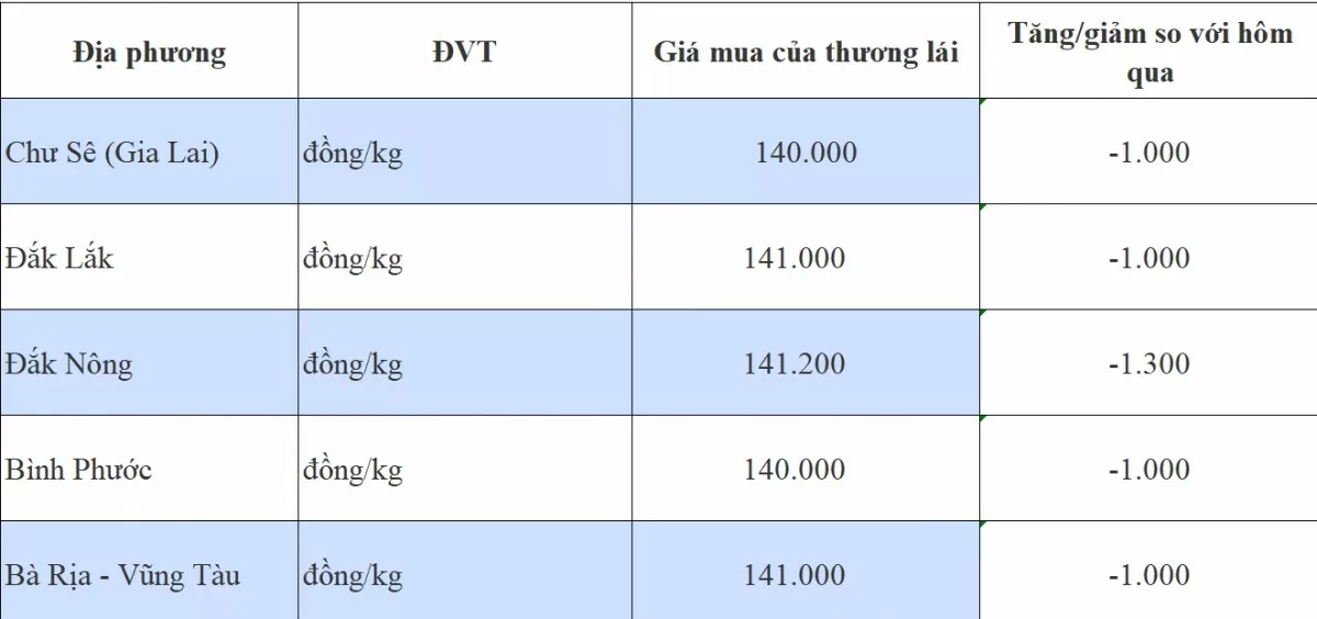 Giá tiêu hôm nay 2/11/2024: