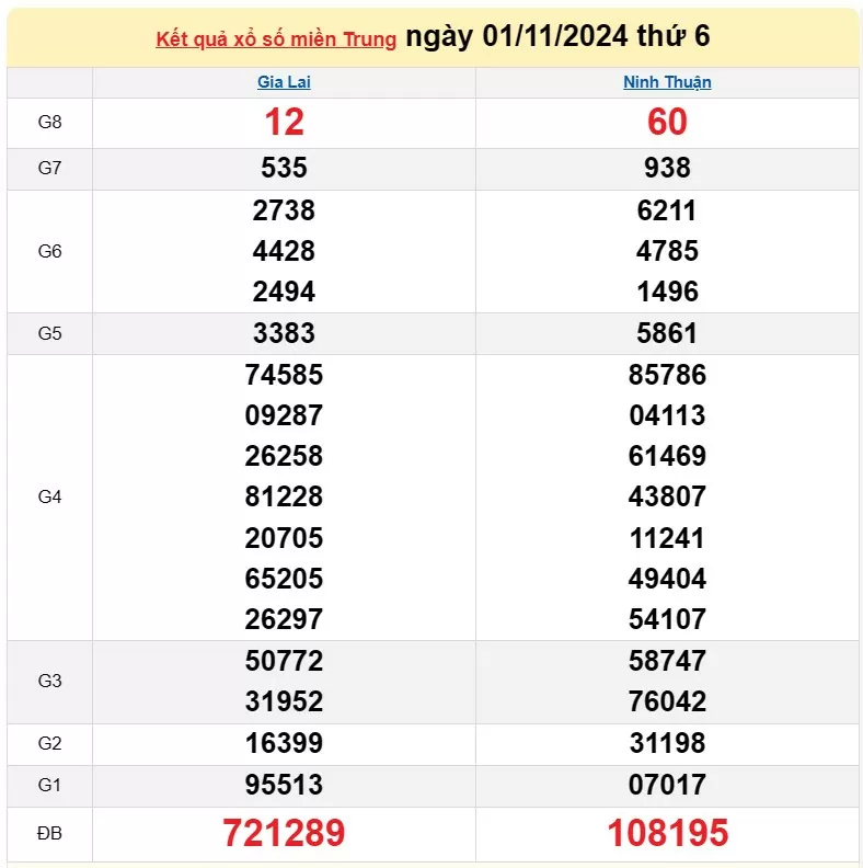 Kết quả Xổ số miền Trung ngày 3/11/2024, KQXSMT ngày 3 tháng 11, XSMT 3/11, xổ số miền Trung hôm nay