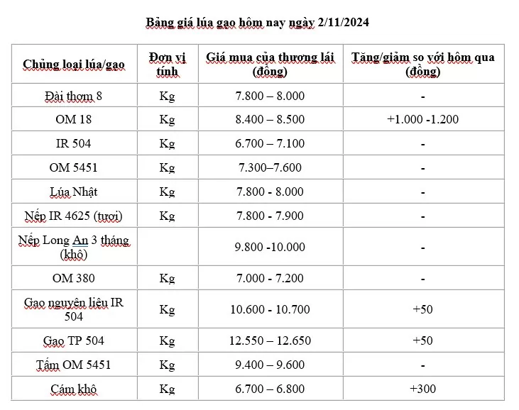 Giá lúa gạo hôm nay 2/11/2024: