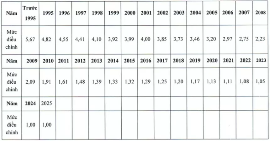 Dự kiến từ năm 2025 sẽ điều chỉnh tiền lương đã đóng bảo hiểm xã hội