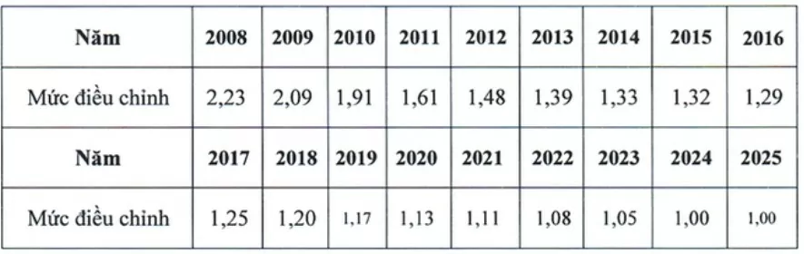 Dự kiến từ năm 2025 sẽ điều chỉnh tiền lương đã đóng bảo hiểm xã hội