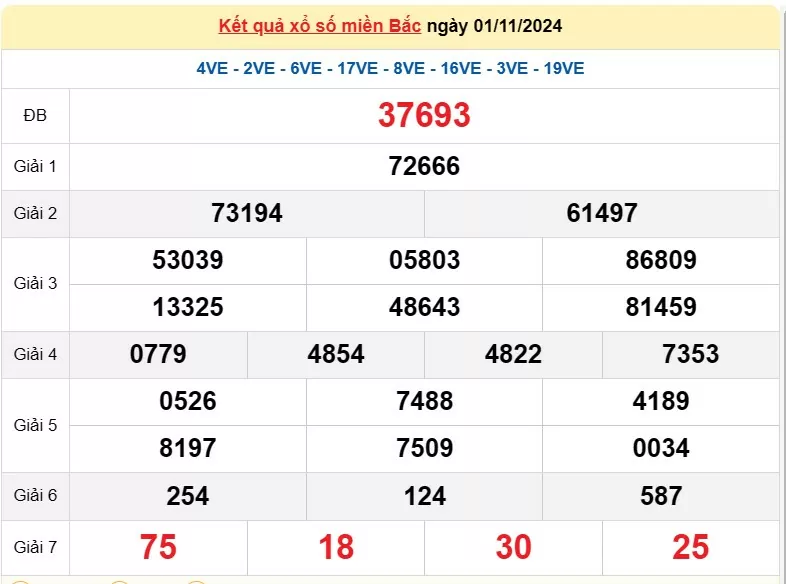 Kết quả Xổ số miền Bắc ngày 2/11/2024, KQXSMB ngày 2 tháng 11, XSMB 2/11, xổ số miền Bắc hôm nay