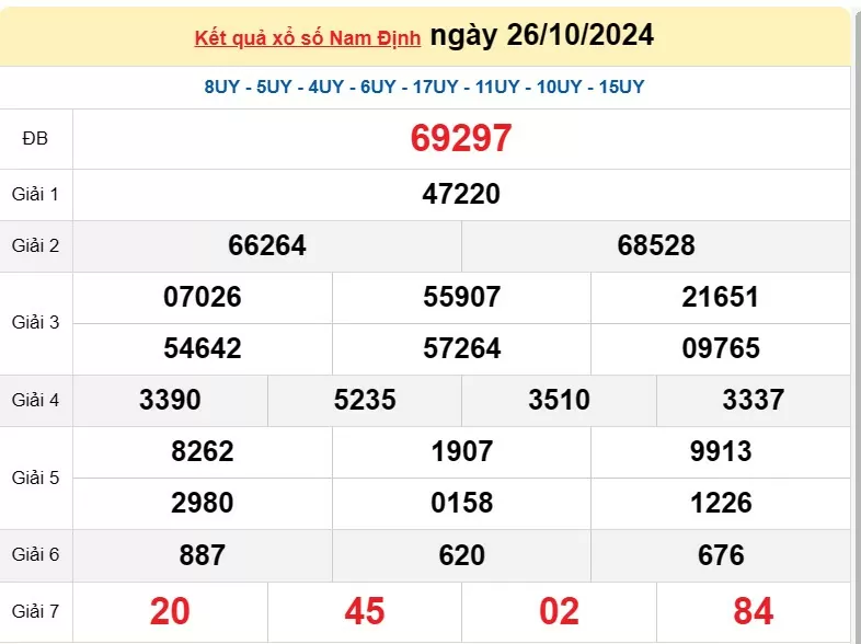 XSND 2/11, Kết quả xổ số Nam Định hôm nay 2/11/2024, KQXSND thứ Bảy ngày 2 tháng 11