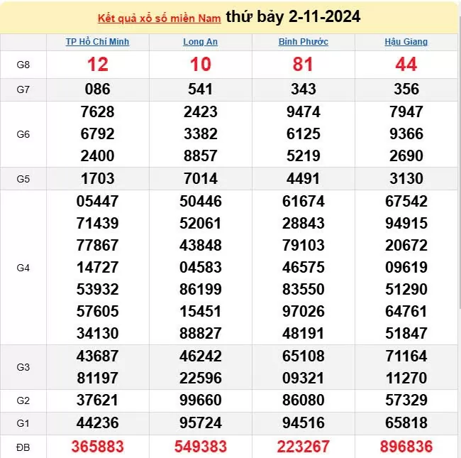 XSMN 2/11, trực tiếp Kết quả xổ số miền Nam hôm nay 2/11/2024, XSMN thứ Bảy, KQXSMN ngày 2/11