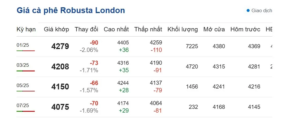 Dự báo giá cà phê ngày 3/11/2024: