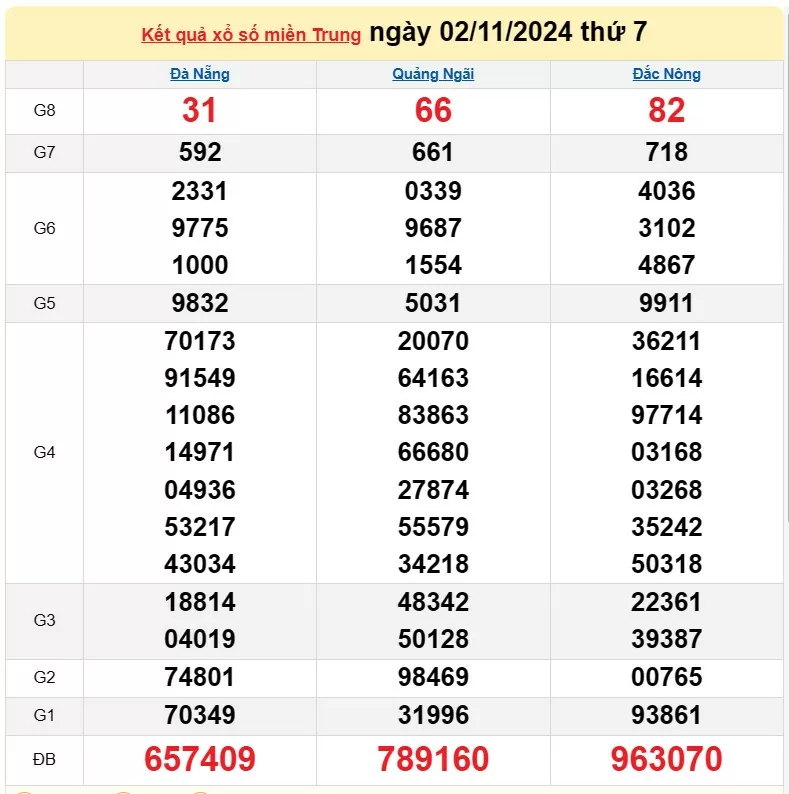 Kết quả Xổ số miền Trung ngày 3/11/2024, KQXSMT ngày 3 tháng 11, XSMT 3/11, xổ số miền Trung hôm nay