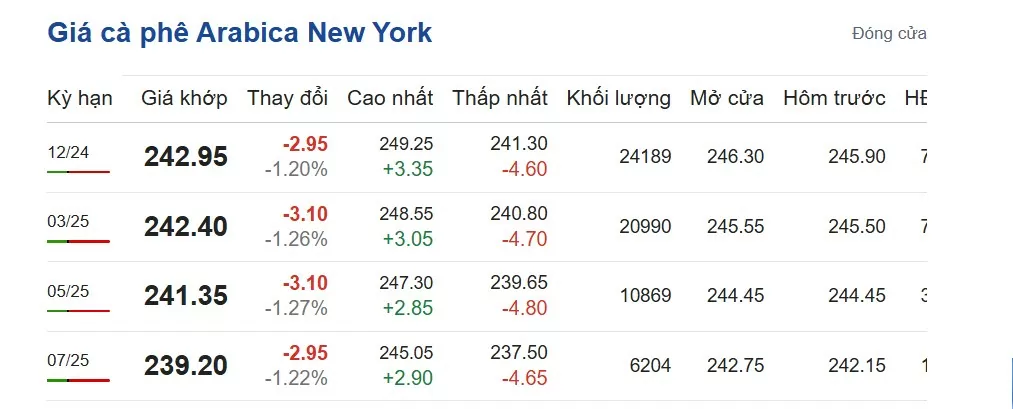 Giá cà phê hôm nay 3/11/2024: