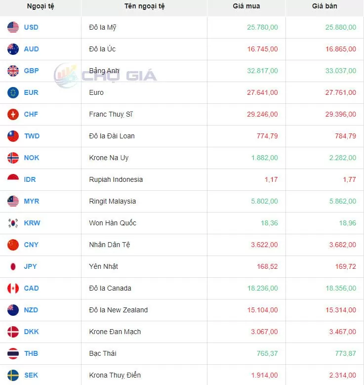 Tỷ giá USD hôm nay 3/11/2024: