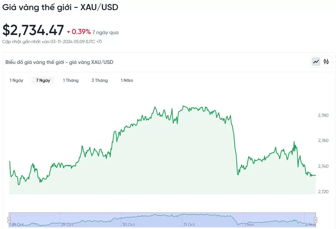 Giá vàng hôm nay 3/11/2024: