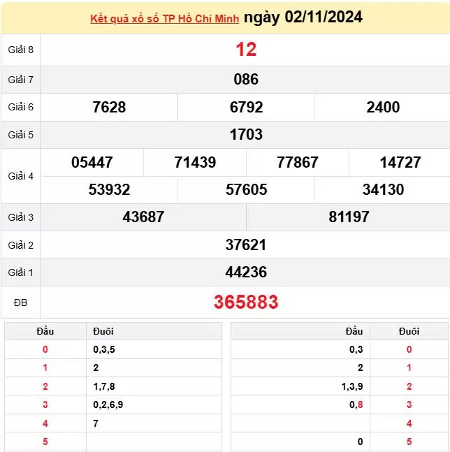 XSHCM 2/11, Kết quả xổ số TP.HCM hôm nay 2/11/2024, KQXSHCM ngày 2 tháng 11