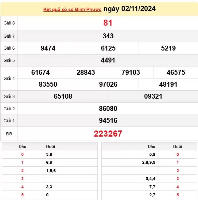 XSBP 2/11, Kết quả xổ số Bình Phước hôm nay 2/11/2024, KQXSBP thứ Bảy ngày 2 tháng 11