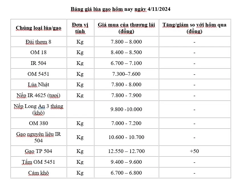 Giá lúa gạo hôm nay 4/11/2024: