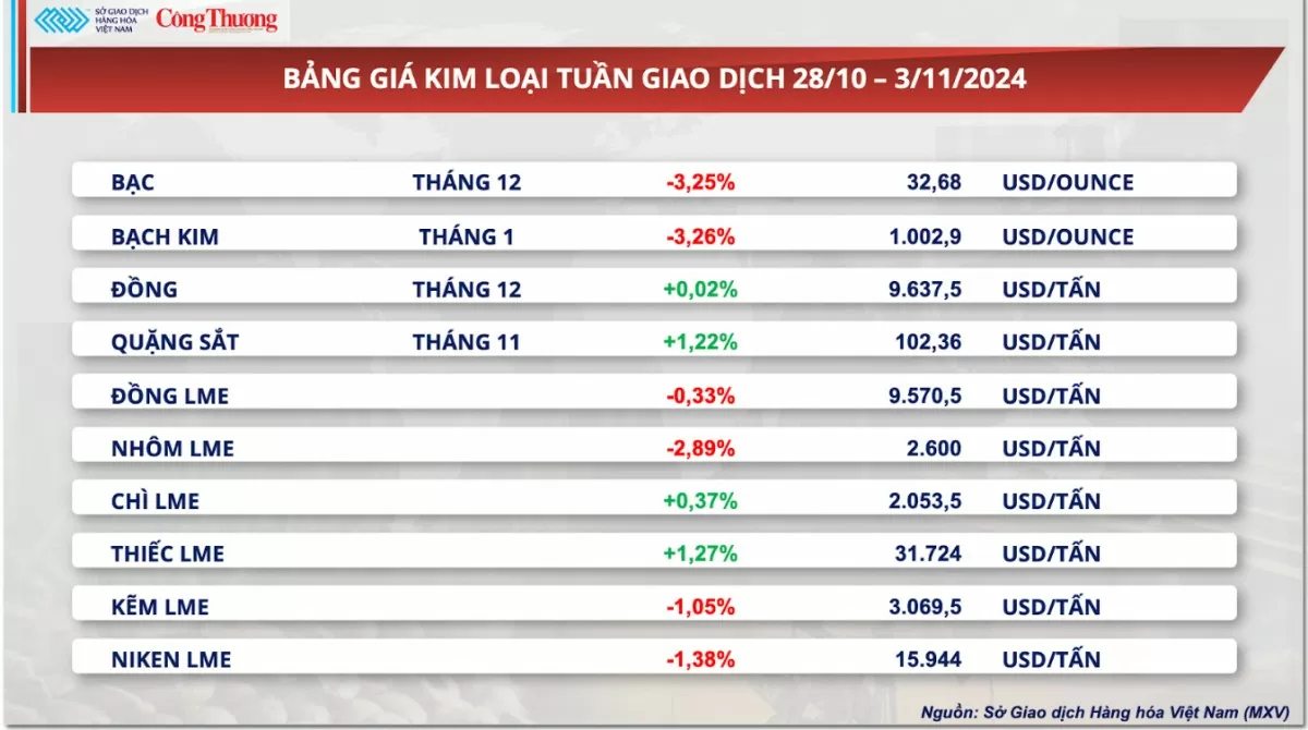 Thị trường hàng hóa hôm nay ngày 4/11: Thị trường hàng hóa nguyên liệu thế giới trầm lắng tuần cuối tháng 10