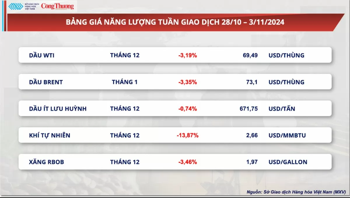 Thị trường hàng hóa hôm nay ngày 4/11: Thị trường hàng hóa nguyên liệu thế giới trầm lắng tuần cuối tháng 10