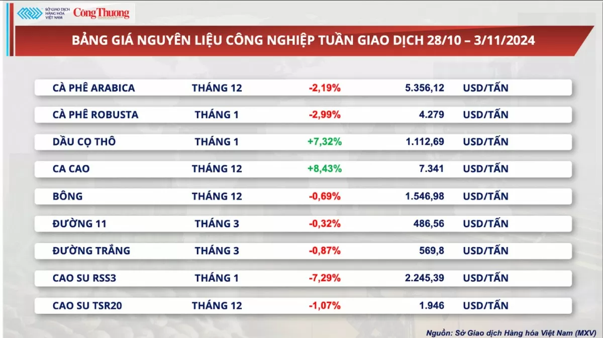 Thị trường hàng hóa hôm nay ngày 4/11: Thị trường hàng hóa nguyên liệu thế giới trầm lắng tuần cuối tháng 10