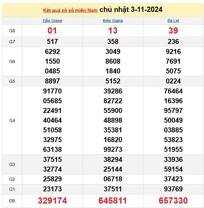 XSMN 4/11, trực tiếp Kết quả xổ số miền Nam hôm nay 4/11/2024, XSMN thứ hai , KQXSMN ngày 4/11