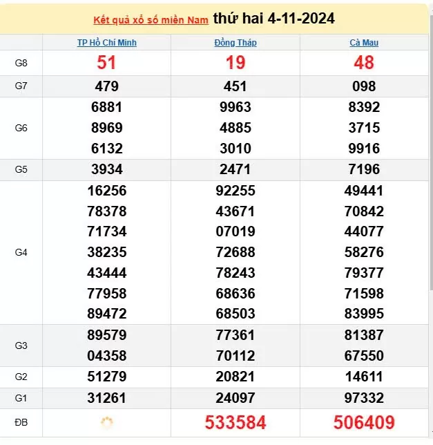 Kết quả Xổ số miền Nam ngày 5/11/2024, KQXSMN ngày 5 tháng 11, XSMN 5/11, xổ số miền Nam hôm nay