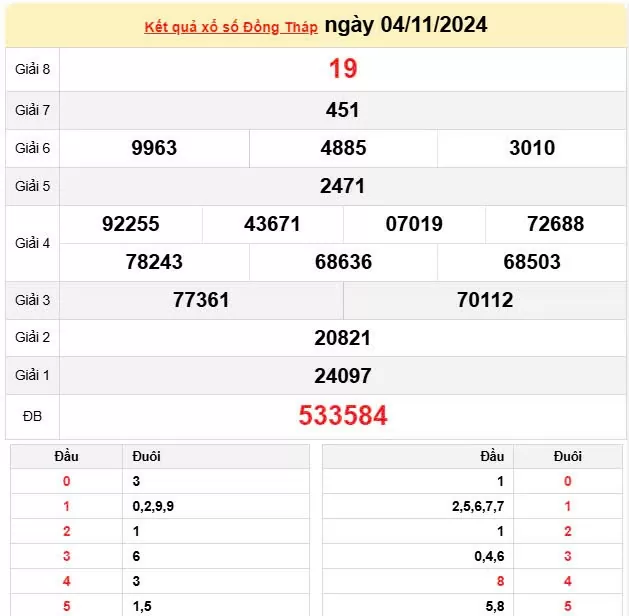 XSDT 4/11, Kết quả xổ số Đồng Tháp hôm nay 4/11/2024, KQXSDT thứ Hai ngày 4 tháng 11