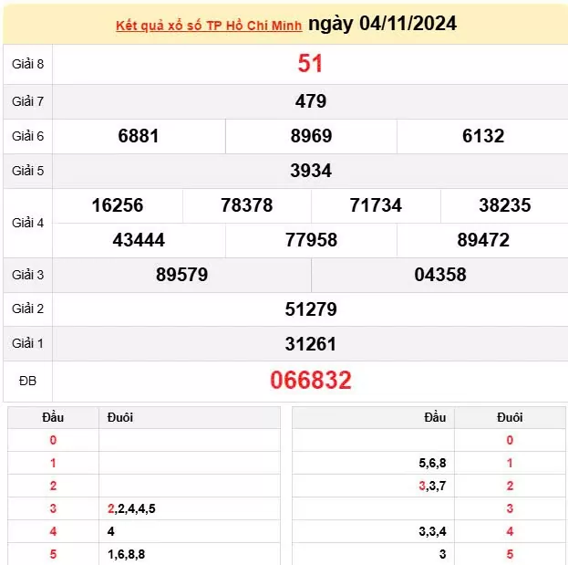 XSHCM 4/11, Kết quả xổ số TP.HCM hôm nay 4/11/2024, KQXSHCM ngày 4 tháng 11