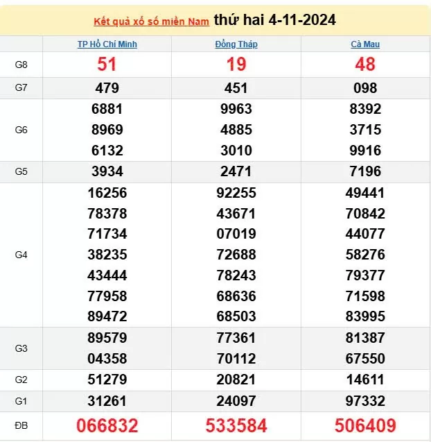 XSMN 4/11, trực tiếp Kết quả xổ số miền Nam hôm nay 4/11/2024, XSMN thứ hai , KQXSMN ngày 4/11