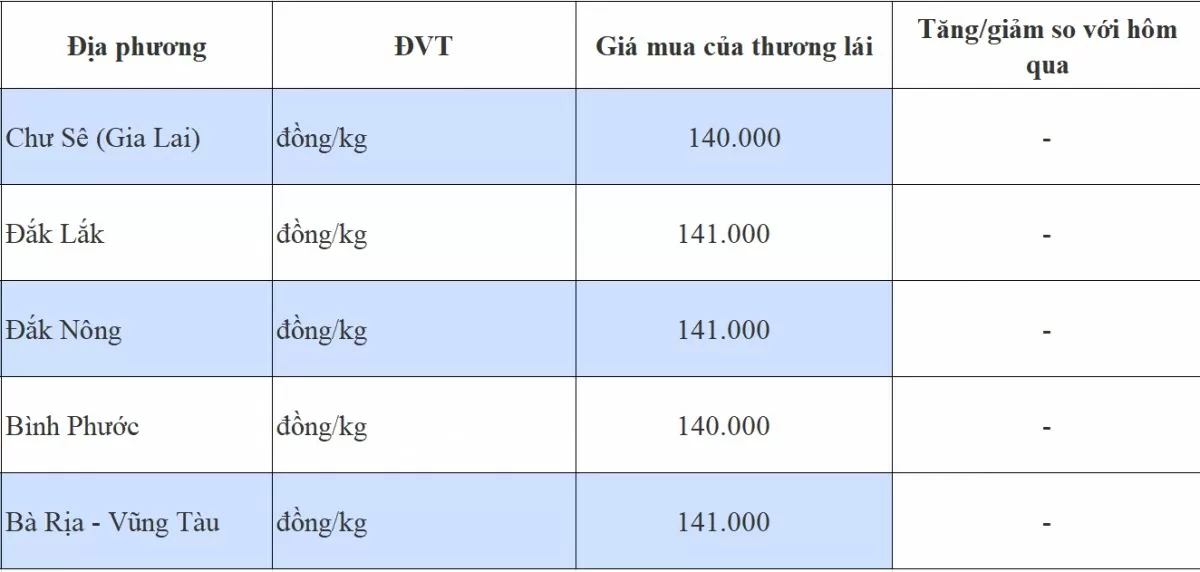 Giá tiêu hôm nay 5/11/2024: