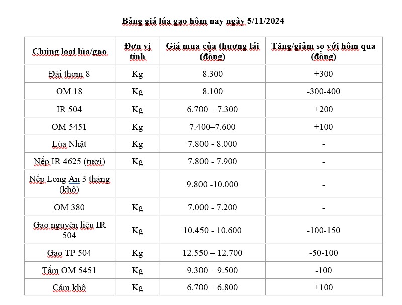bang-gia-lua-gao-511202420241105094448 Giá lúa gạo hôm nay 5/11/2024: Giá lúa tăng, giảm trái chiều; giá gạo giảm 50 - 150 đồng/kg
