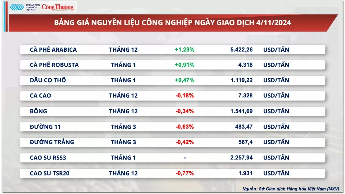 Thị trường hàng hóa hôm nay ngày 5/11: Thị trường hàng hóa nguyên liệu thế giới khởi sắc trong phiên đầu tuần