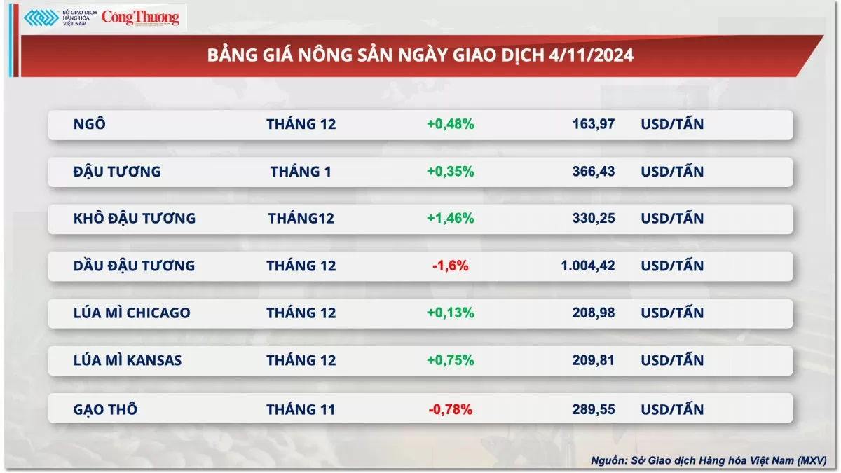 Thị trường hàng hóa hôm nay ngày 5/11: Thị trường hàng hóa nguyên liệu thế giới khởi sắc trong phiên đầu tuần