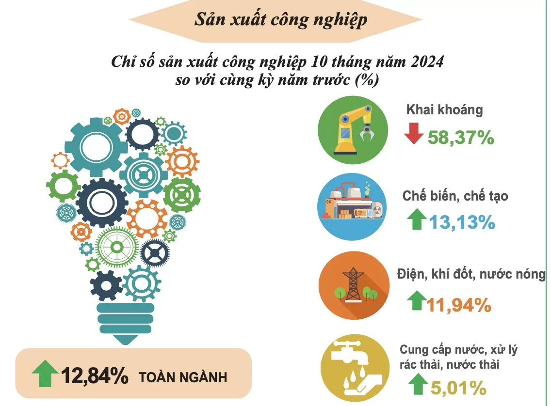 Vĩnh Long: Chỉ số sản xuất công nghiệp 10 tháng tăng 13%, ngành chế biến, chế tạo dẫn dắt