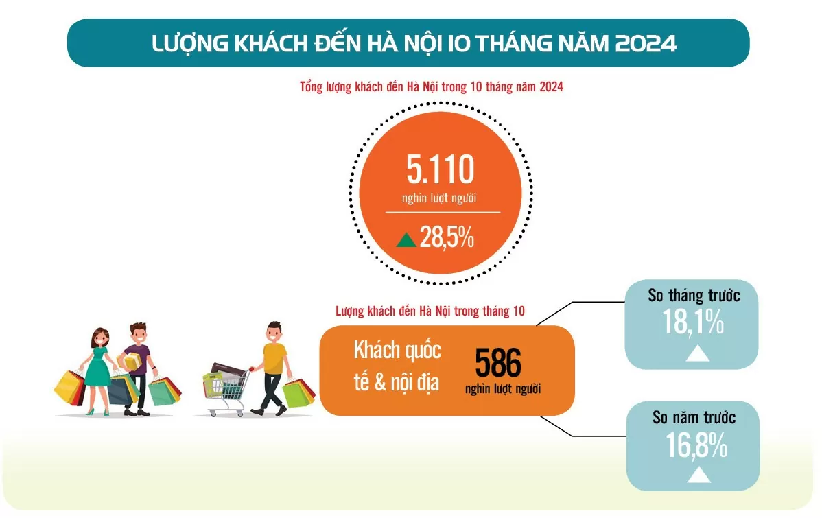 Infographic | Kinh tế Thành phố Hà Nội 10 tháng 2024: Các chỉ số tiếp tục duy trì tăng khá