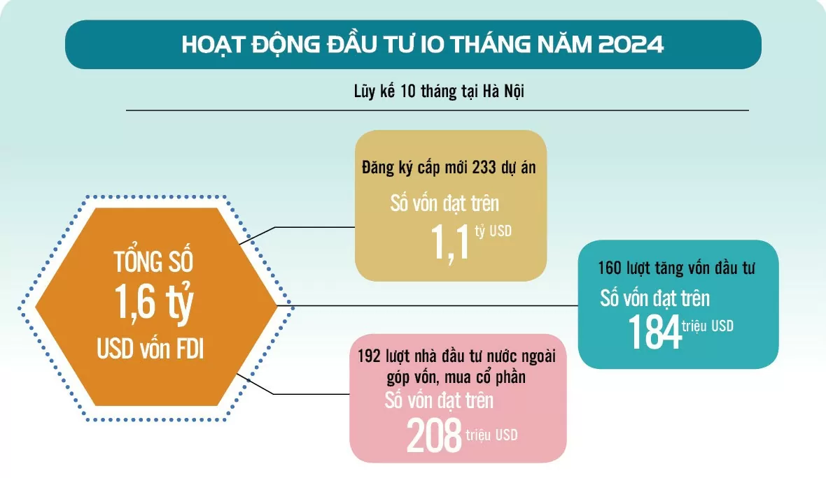 Infographic | Kinh tế Thành phố Hà Nội 10 tháng 2024: Các chỉ số tiếp tục duy trì tăng khá