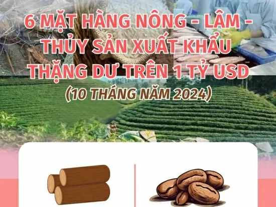 6 mặt hàng nông - lâm - thủy sản xuất khẩu thặng dư trên 1 tỷ USD