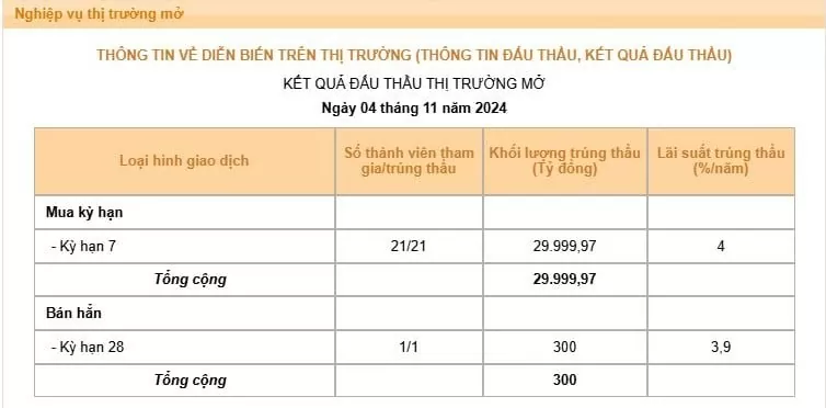 Ngân hàng Nhà nước tái triển khai biện pháp kép để 'ghìm cương' tỷ giá