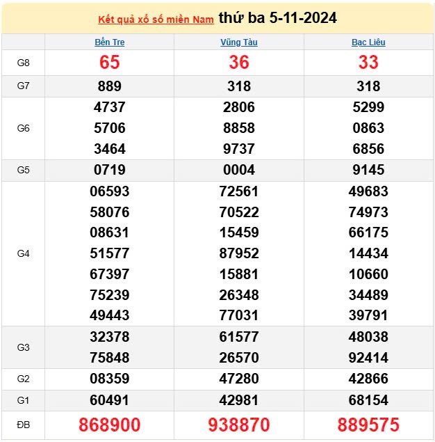 XSMN 5/11, trực tiếp Kết quả xổ số miền Nam hôm nay 5/11/2024, XSMN thứ Ba , KQXSMN ngày 5/11