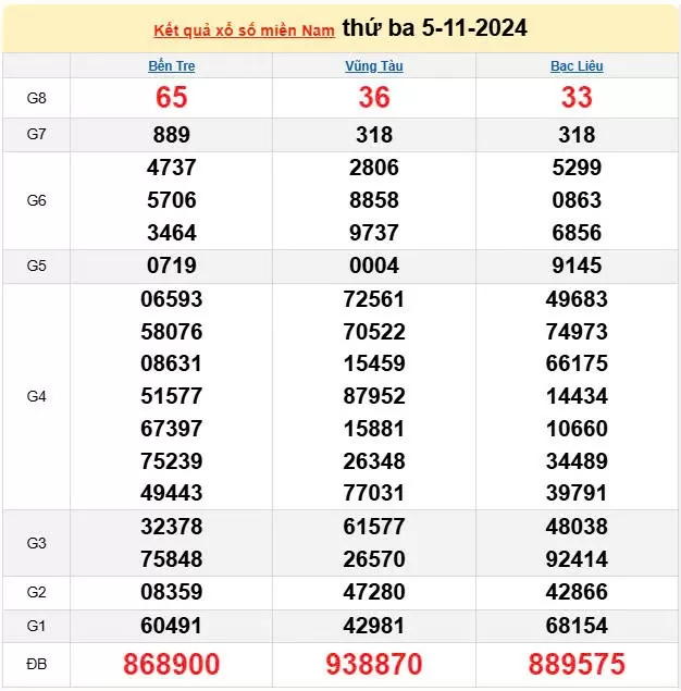 XSMN 6/11, trực tiếp Kết quả xổ số miền Nam hôm nay 6/11/2024, XSMN thứ Tư, KQXSMN ngày 6/11