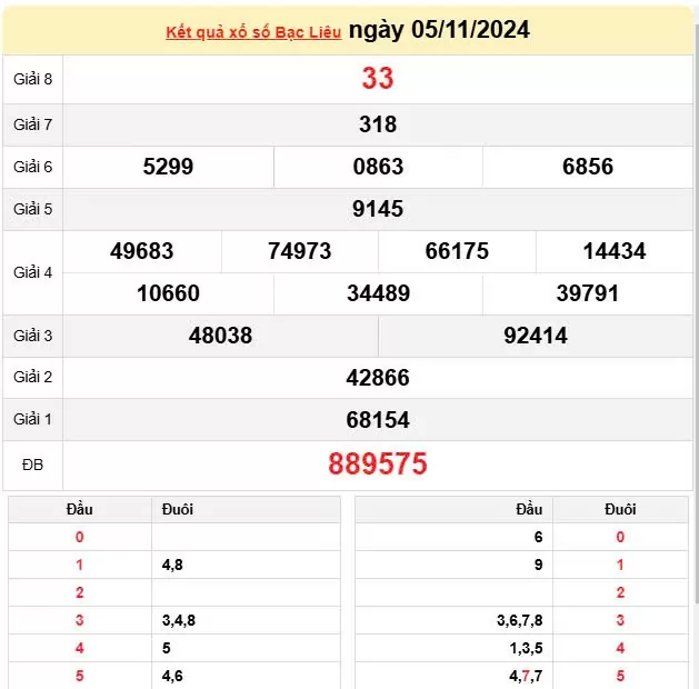 XSBL 5/11, Kết quả xổ số Bạc Liêu hôm nay 5/11/2024, KQXSBL thứ Ba ngày 5 tháng 11