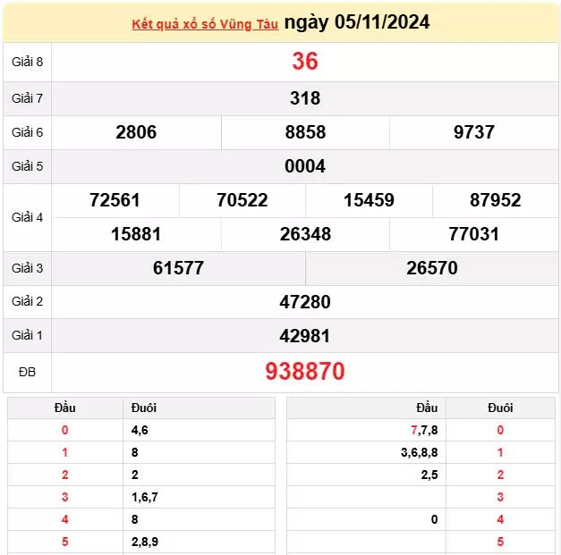 XSVT 5/11, trực tiếp Kết quả xổ số Vũng Tàu hôm nay 5/11/2024, XSVT thứ 3, KQXSVT ngày 5/11