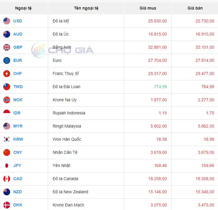 Tỷ giá USD hôm nay 6/11/2024: Đồng USD giảm khi cử tri Mỹ đi bỏ phiếu